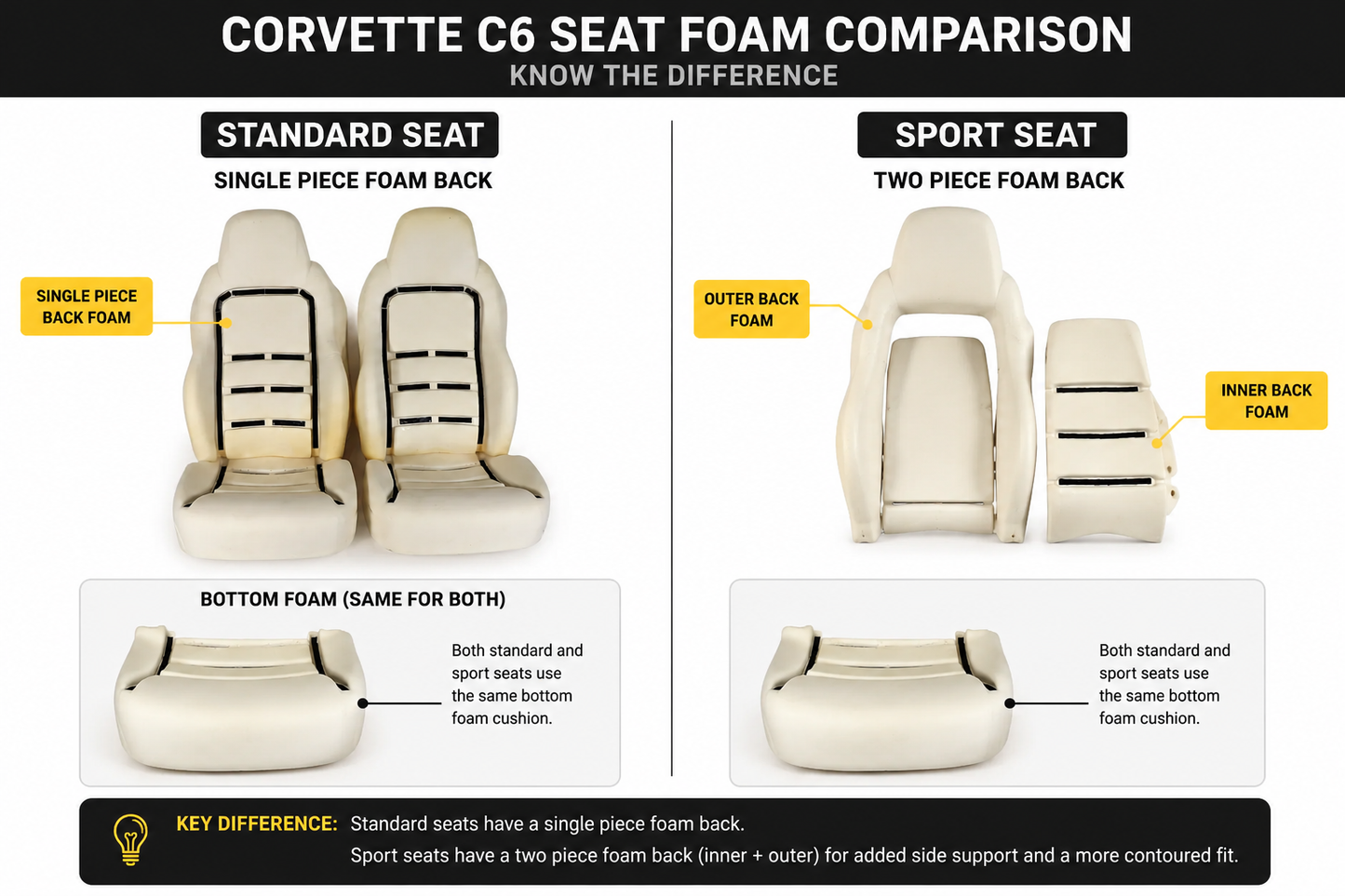 Side-by-side comparison of Corvette C6 standard seat and sport seat showing differences in seat bolsters and overall seat shape.
